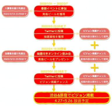 青島ビール企画からビジョン掲載までの流れ