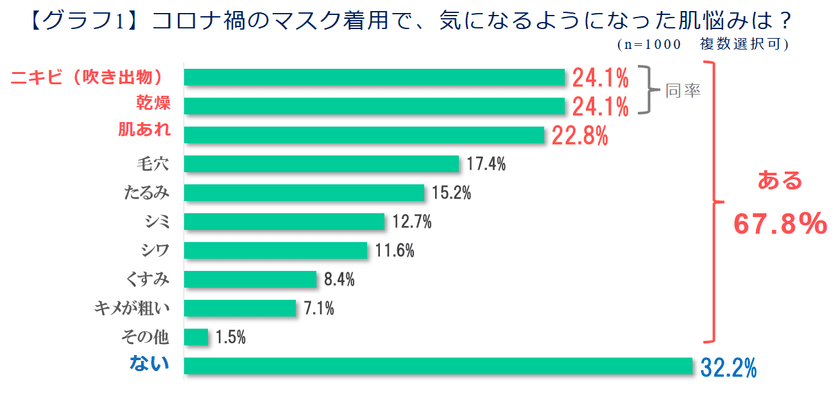 マスク着用で気になる肌悩みを調査　
40代、50代でもご用心！“大人のニキビ悩み”