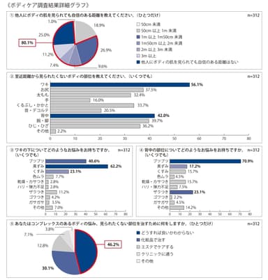 ボディケア調査結果グラフ