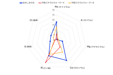 ミネラル含有量