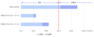 硬度