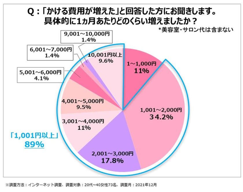 約9割が1ヵ月あたり「1,001円以上増えた」と回答！
-コロナ禍前後のヘアケアアイテムにかける費用の意識調査実施-