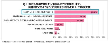 ＜図2＞具体的にどのようなことに費用をかけたか