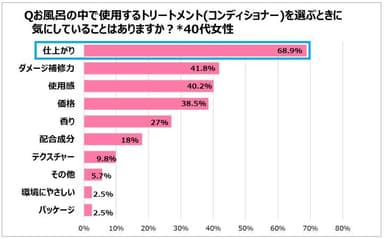 ＜図4＞トリートメント(コンディショナー)を選ぶときに気にしていることは