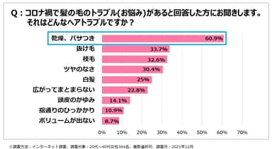 ＜図5＞コロナ禍で気になるヘアトラブルは