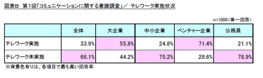 図表B　第1回「コミュニケーションに関する意識調査」／テレワーク実施状況