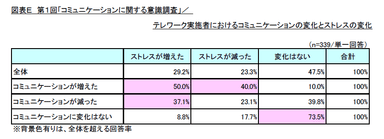 図表E　第1回「コミュニケーションに関する意識調査」／テレワーク実施者におけるコミュニケーションの変化とストレスの変化