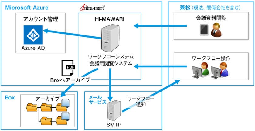 兼松株式会社が決裁業務のシステムプラットフォームに
「intra-mart(R)」を採用　
コロナ対応で開発工数5か月、開発投資1億円の縮減に成功