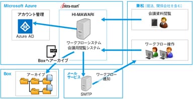 新システムの構成イメージ