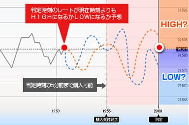 HIGH・LOWを予想