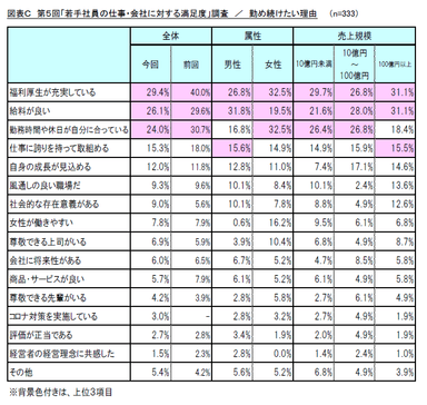 図表C　第5回「若手社員の仕事・会社に対する満足度」調査／勤め続けたい理由