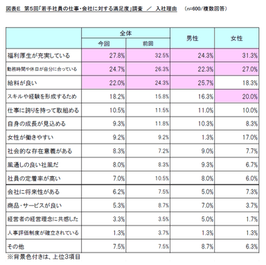 図表E　第5回「若手社員の仕事・会社に対する満足度」調査／入社理由