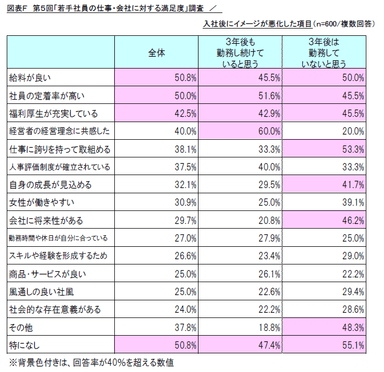 図表F　第5回「若手社員の仕事・会社に対する満足度」調査／入社後にイメージが悪化した項目