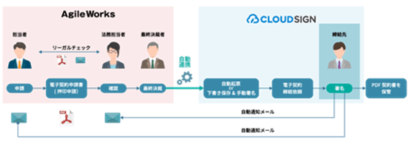 ワークフローシステム「アジャイルワークスAgileWorks」と
Web完結型クラウド契約サービス「クラウドサイン」が連携した
サービスを2月1日に提供開始！