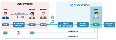「クラウドサイン」と「AgileWorks」のフローイメージ図
