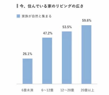 リビングの畳数が広いほど、家族が自然と集まる