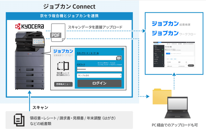 「ジョブカン Connect」を販売開始
