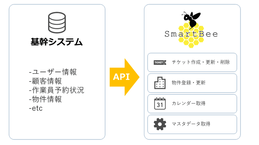 『点検・保守の現場管理／報告書作成アプリ SmartBee』　
～開発者向けにAPIの提供開始、業務の自動化をサポート～