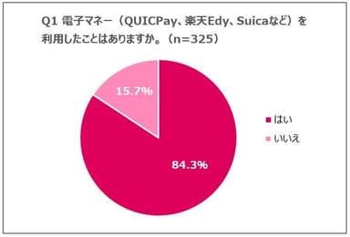 Q1 電子マネー(QUICPay、楽天Edy、Suicaなど)を利用したことはありますか