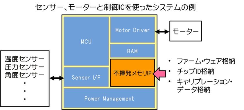 NSCore、車載半導体市場に向けた
生産性に優れた高信頼性不揮発メモリ技術を発表　
～AEC-Q100 Grade-1規格準拠の長期信頼性試験に合格～