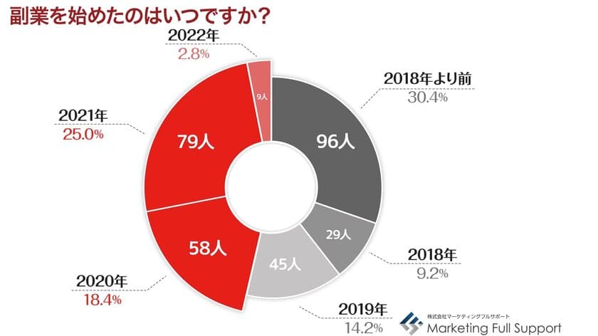 2月9日「副業の日」、「副業者の実態調査」結果発表　
副業者の約7割がギグワーカー※的な働き方　
副業年収10万未満が6割超