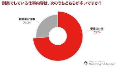 副業でしている仕事