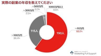 副業の年収