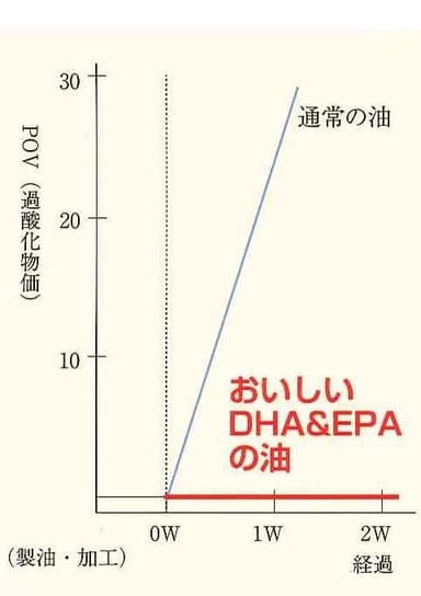 「おいしいDHA＆EPA」特殊製法の酸化防止効果のグラフ