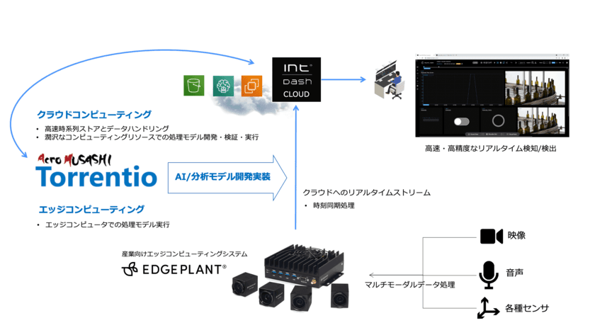 アクロクエストテクノロジーとアプトポッド　
マルチモーダルデータによるAI/IoTソリューション提供で協業