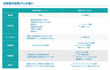 従来サイト制作との比較