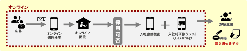 ベルシステム24、「在宅コンタクトセンター」拡大に向けた、
応募から配属までの採用プロセスのオンライン化を実現