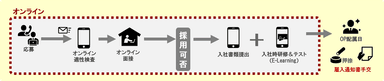 採用オンライン化フロー