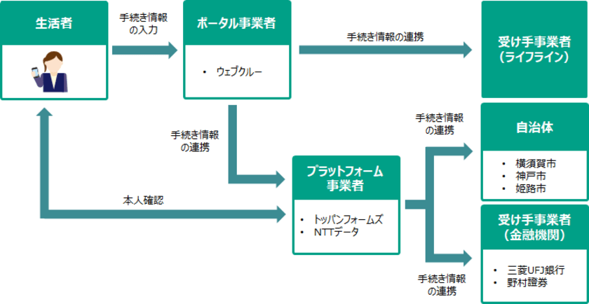 デジタル庁が推進する「引越しワンストップサービス」の実現に向け、
オンライン手続きに関する独自実証実験を実施