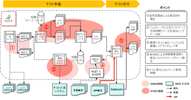 「MLET.II」概要とAIのポイント