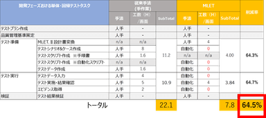 「MLET.II」の効果(某社PoC実績例)