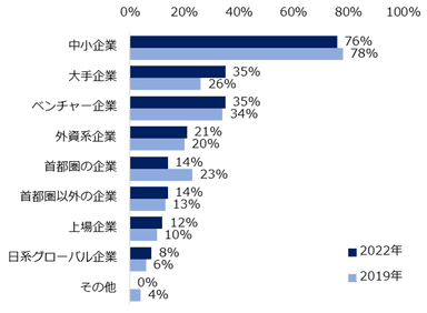 「直近、50代を対象とした求人が増えている」と回答した方に伺います。求人が増えていると感じる企業タイプを教えてください。（複数回答可、2019年・2022年比較）