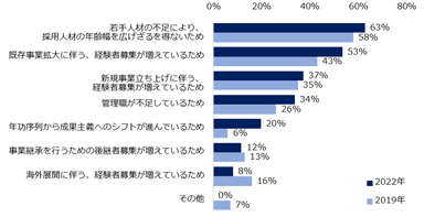 「直近、50代を対象とした求人が増えている」と回答した方に伺います。求人が増えていると感じる理由を教えてください。（複数回答可、2019年・2022年比較）