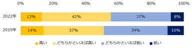 現在の転職市場は、50代の雇用の流動性が高いと感じますか？（2019年・2022年比較）