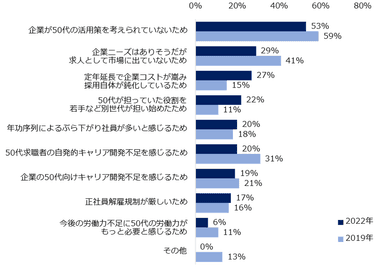 「現在の転職市場は50代の雇用の流動性が低い（どちらかといえば低い、低い）」と回答した方に伺います。低いと感じる理由を教えてください。（複数回答可、2019年・2022年比較）