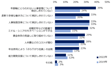 「70歳までの雇用確保の努力義務（2021年4月の改正高年齢者雇用安定法）」への対応について、企業からよく聞く課題を教えてください。（複数選択可、2019年・2022年比較）