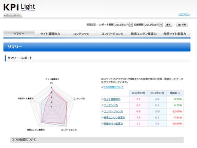 KPI Light 5つの指標