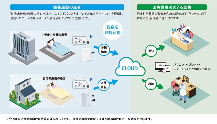 日本発のIoTベンチャーobnizが
東京都のコロナ自宅療養者向けSpO2値遠隔監視システムに採用