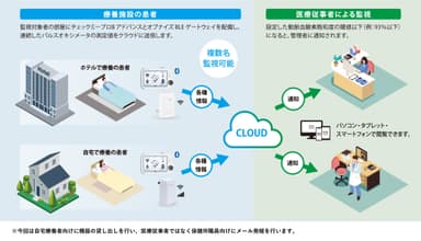 遠隔監視システムイメージ図