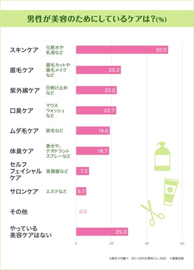 20～30代男性は美容にどれくらい気を使っている？