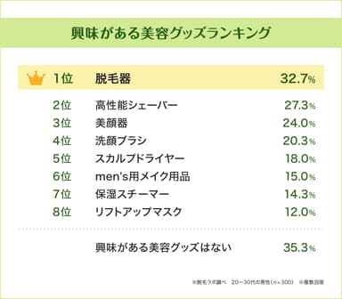 男性がほしい美容グッズはどんなもの？1位は「脱毛器」