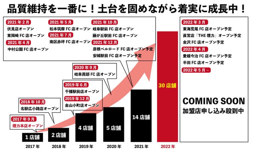 大衆ホルモン・やきにく煙力のフランチャイズ加盟が殺到！
5月までに6店舗出店予定、2022年度中に30店舗まで拡大へ