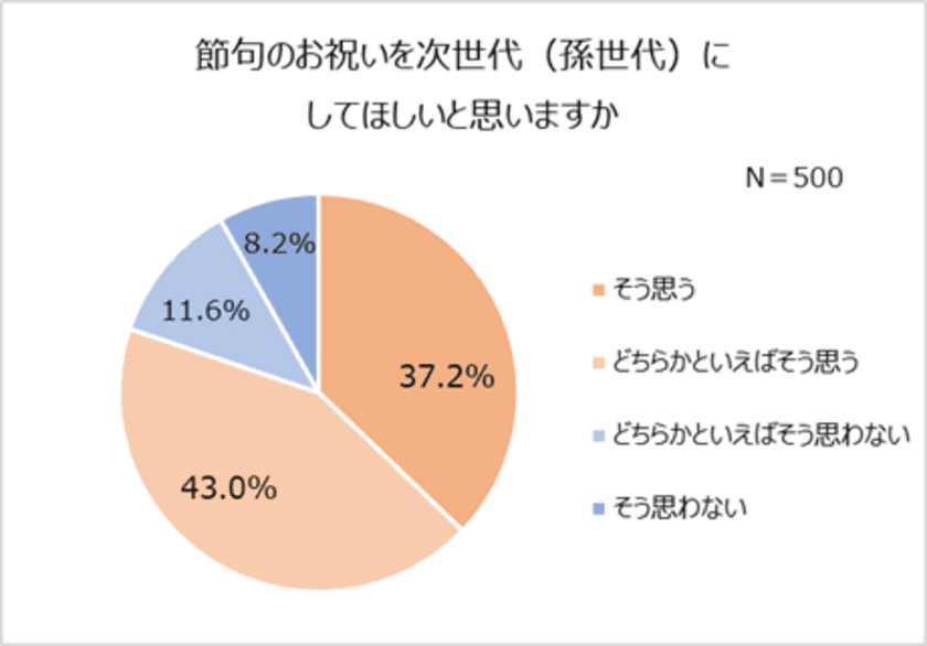 令和版“節句祝い”を大調査。
令和の親8割以上が「桃・端午の節句」をお祝い。
平成親・令和親ともに「家族のみ」での実施が主流。
祝い方1位「お飾りを飾る」　お飾りは「母方の親」が購入する傾向。
五節句の認知度ワースト1位は「菊の節句」　認知度35.0%。