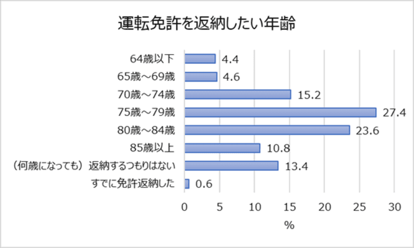 車の乗り換え・廃車に関する調査。
何年乗ったら廃車？平均年数「7年2ヵ月」
免許を返納したい年齢、過半数は「75～84歳」
返納するつもりはない人は13.4%！
廃車理由ランキング　1位「老朽化や経年」2位「トラブルや故障」