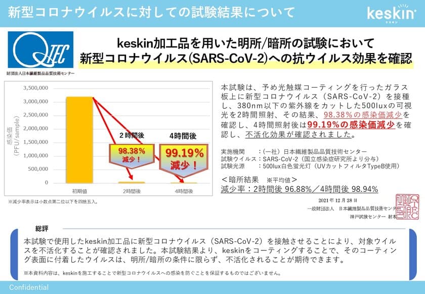 可視光応答型光触媒「接触抗菌コーティングスプレーkeskin」で
新型コロナウイルスの99％以上の不活化を確認