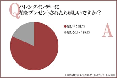 80％以上の女性が「花をもらったら嬉しい」と回答